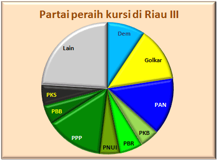 Riau III